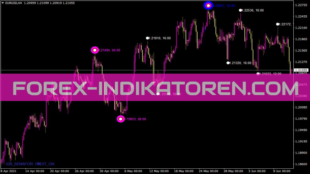 Indicateur Zz Semafor pour MT4