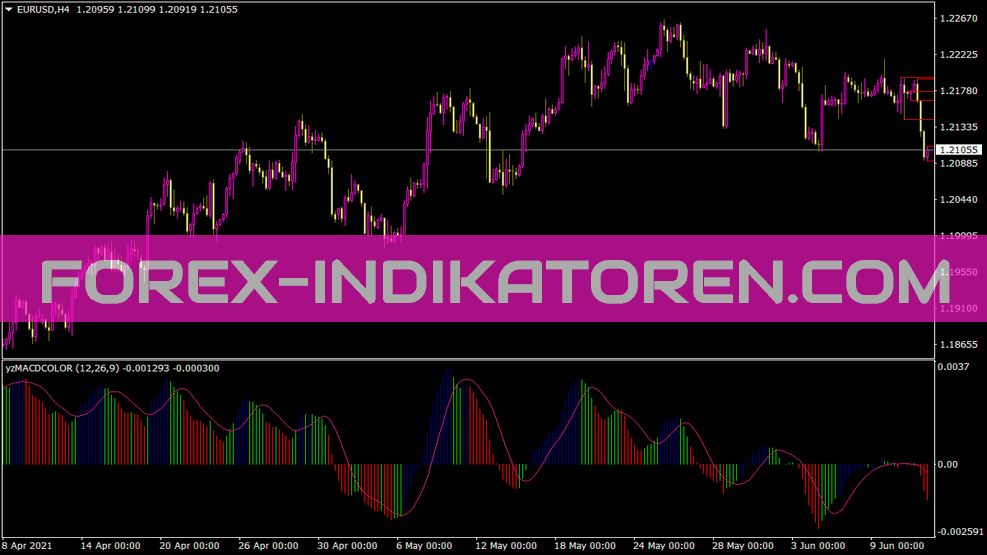 Zz Yz Mdac Elder Indicator for MT4