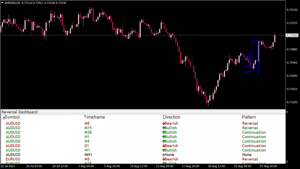 Reversal Dashboard Indicators for MT4