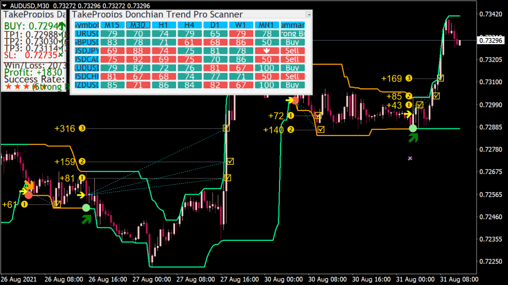 "TakePropips Donchian Trend PRO", skirta MT4