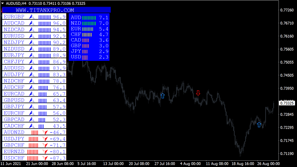 Indicator tablou de bord Titan X Pro pentru MT4