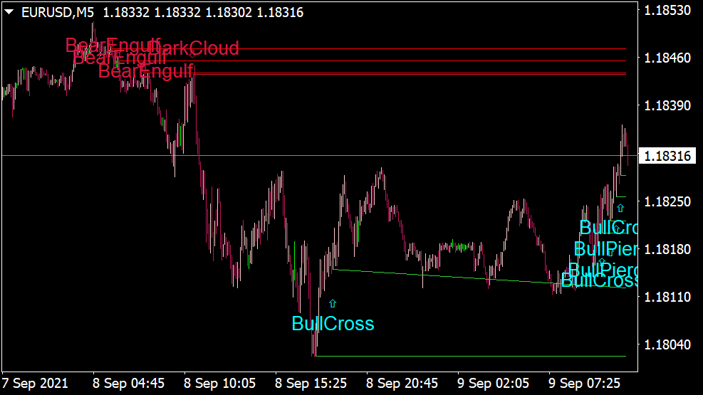 Candlestick Pattern Alerts Indikator für MT4