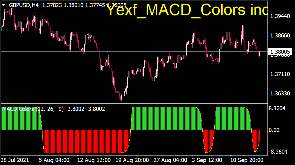 MACD Colors Indikator
