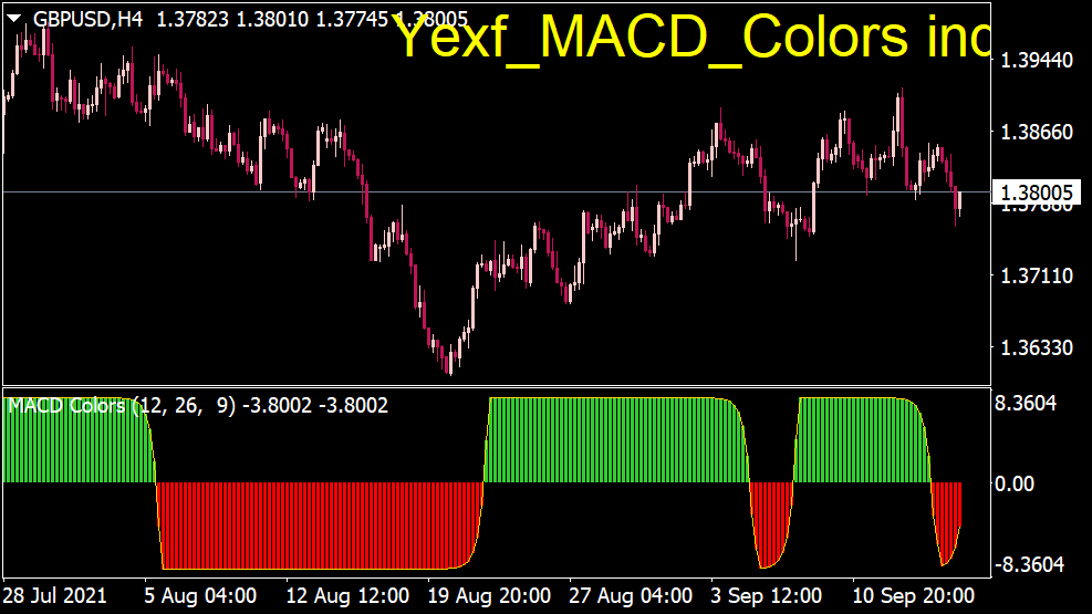 MACD Цвета Индикатор для MT4