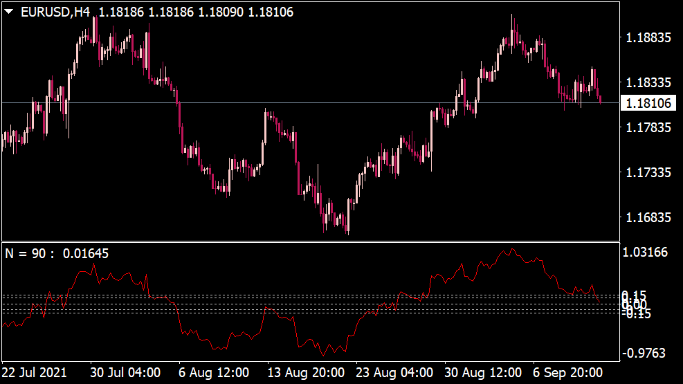 Modified Moving Average Indikator fuer MT4