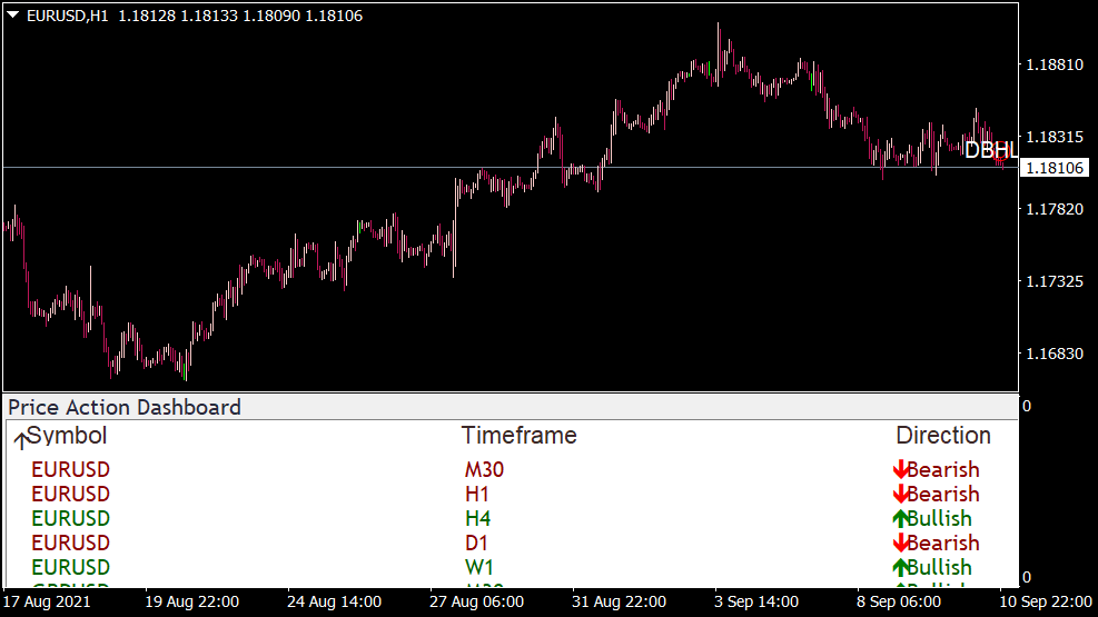 Price Action Direction Indicator fuer MT4