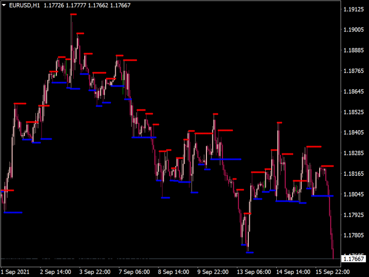 Support and Resistance (Barry) für MT4