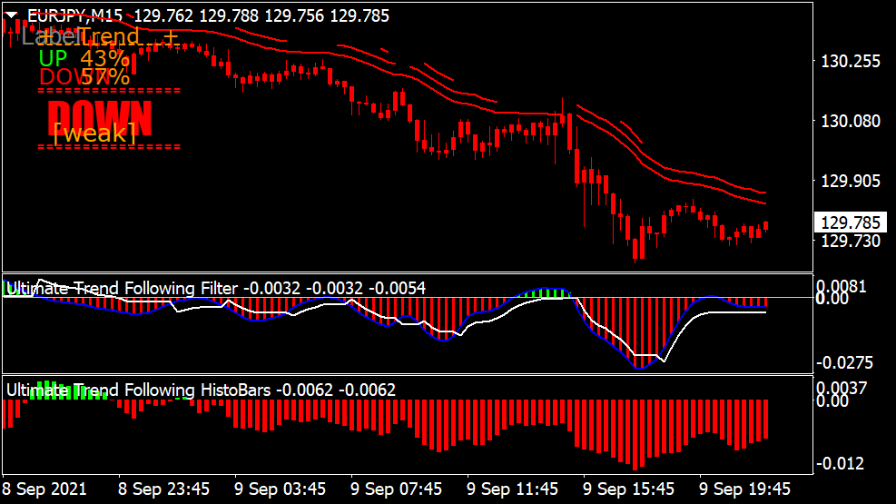 Ultieme trend volgens Indikator für MT4