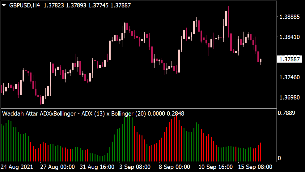 Waddah Attar ADX Bollinger for MT4