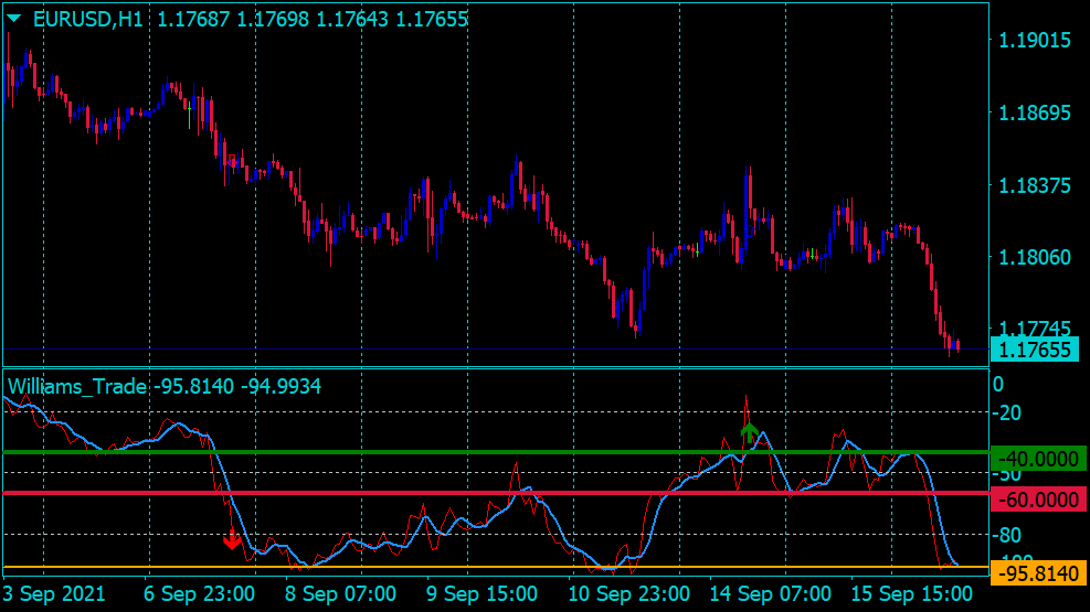 William Trade Forex Scalping Strategie für MT4