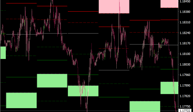 Wyatts Pivot Punkte Indikator für MT4