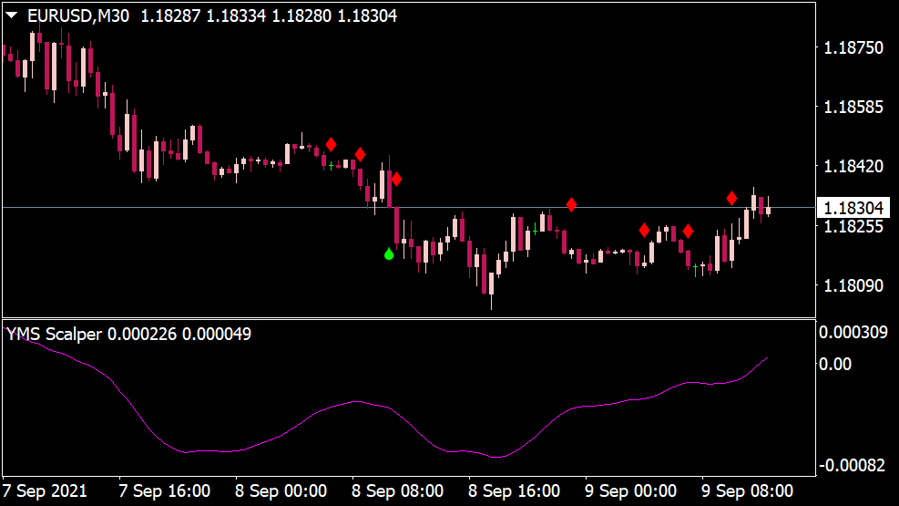 YMS Scalper V2.0 Indikator for MT4