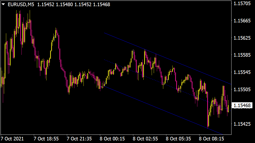 Auto trend lines indicator for MT4