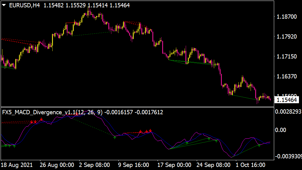 Divergence MACD avec flèches pour MT4