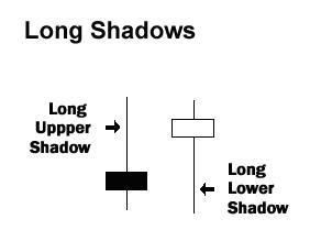 Candlestick Charts