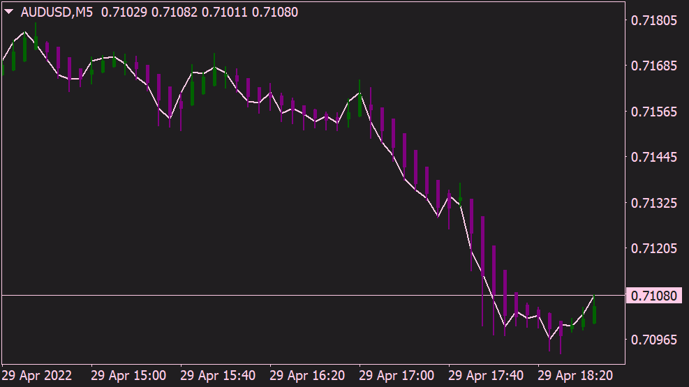 Cynthias Trend Bars per MT4