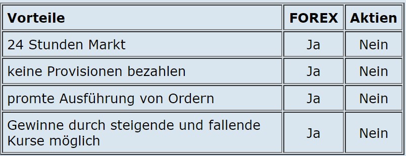 FOREX und Aktien im Vergleich