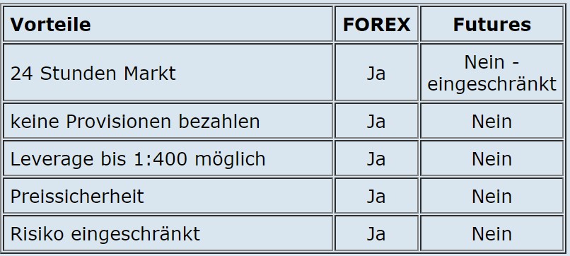 FOREX et contrats à terme en comparaison