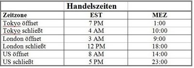 Forex kereskedési órák