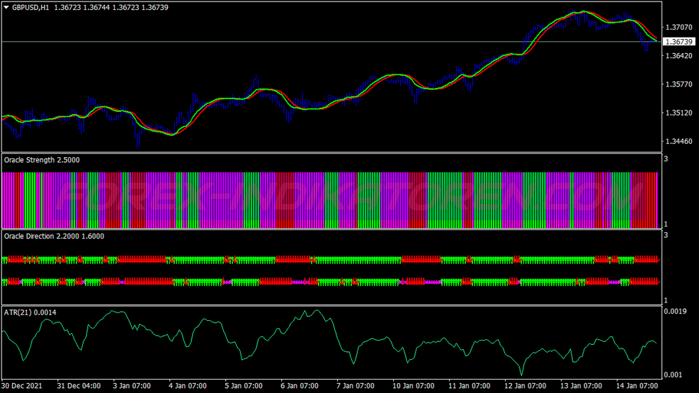 100 Pips Trend Swing Trading System untuk MT4