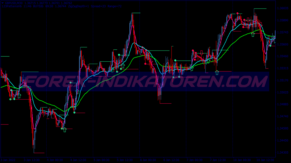 123 MT4를 위한 패턴 되돌림 바이너리 옵션 거래 시스템