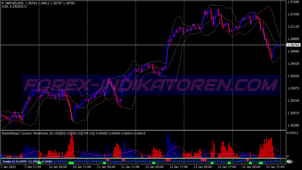 15 Minute Martingale Binary Options System für MT4