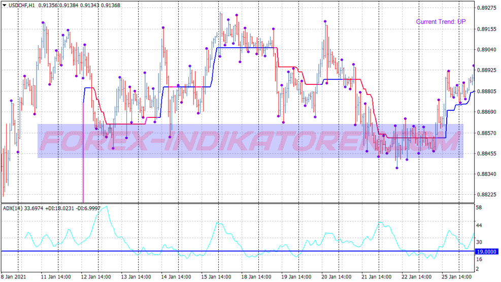 3 Bars High Low Binary Options System für MT4