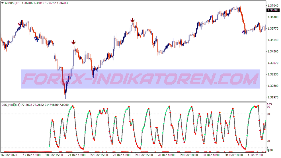 5 Candles Reversal Binary Options Trading System für MT4