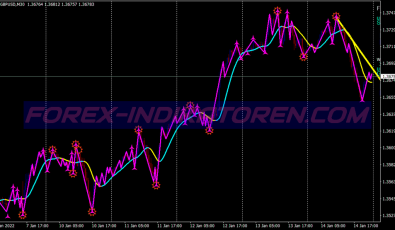 5 Minute Trendline Scalping System für MT4