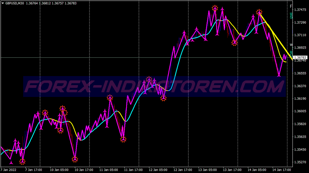 5 Minute Trendline Scalping System für MT4