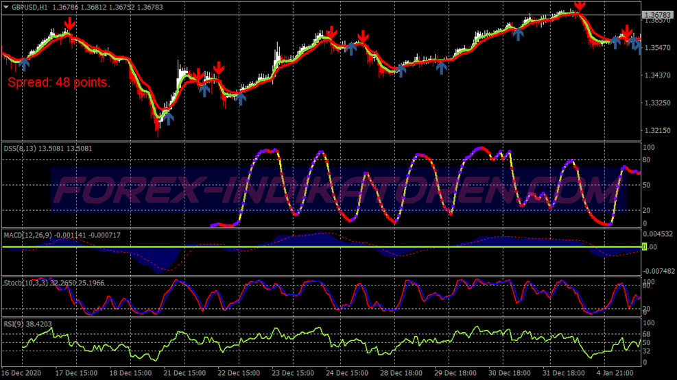 5min Ema Scalping Trading System für MT4