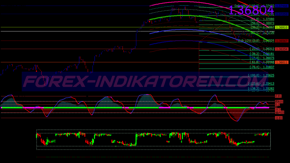 Abha Super Trend Trading System für MT4