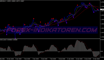 Absolute Strength Scalping System für MT4