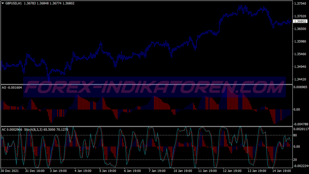 Ac Ao Stochastic Trading System für MT4