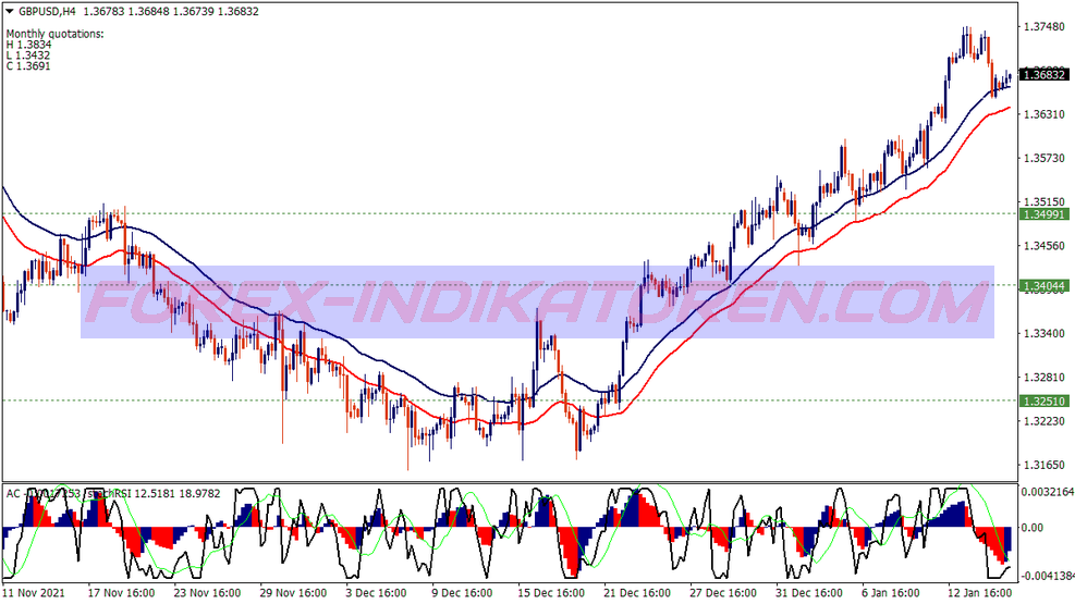 Accelerator Rsi Ema Channel Trading System für MT4