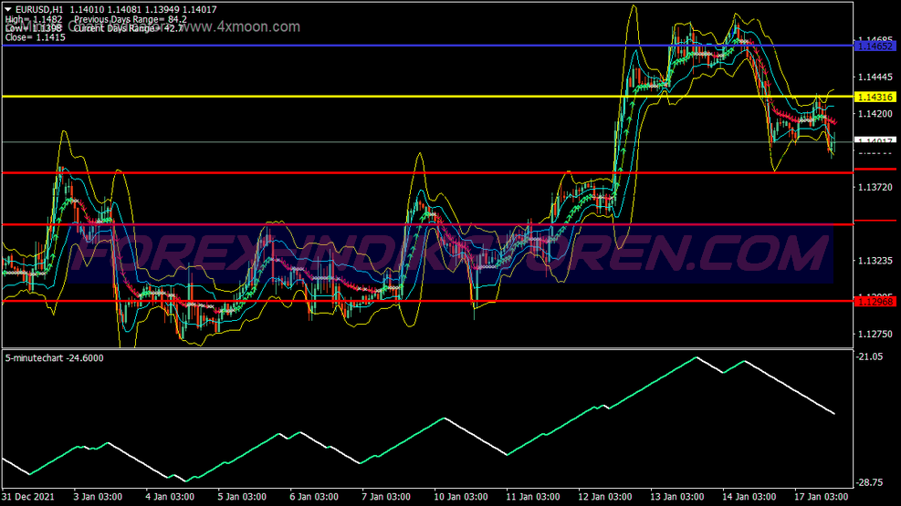 Ama Signal Bands Scalping System für MT4