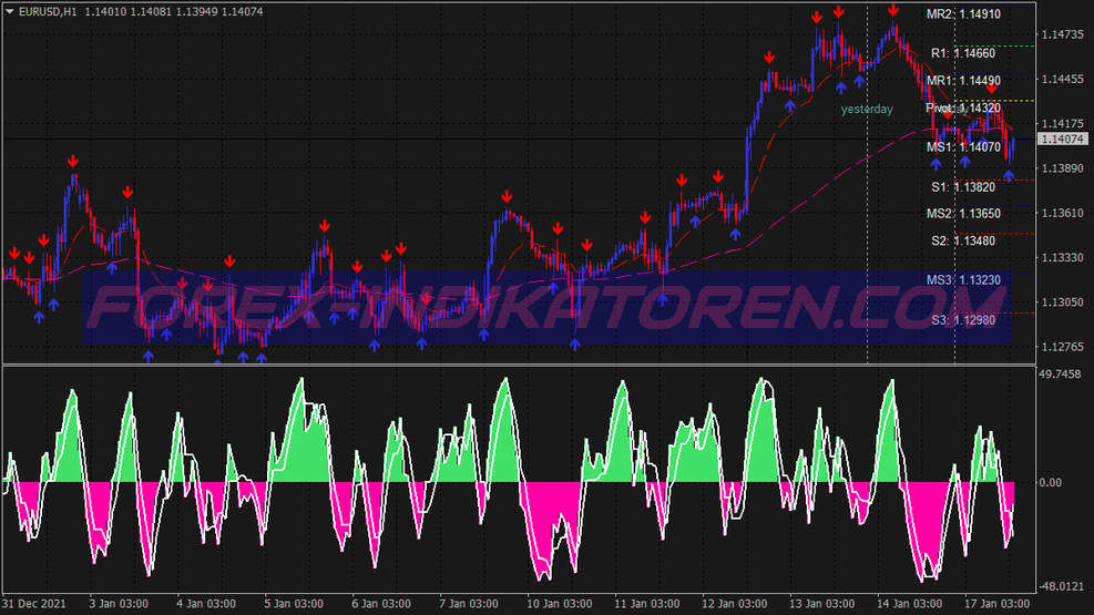 Antix Stochastic Scalping Trading System für MT4