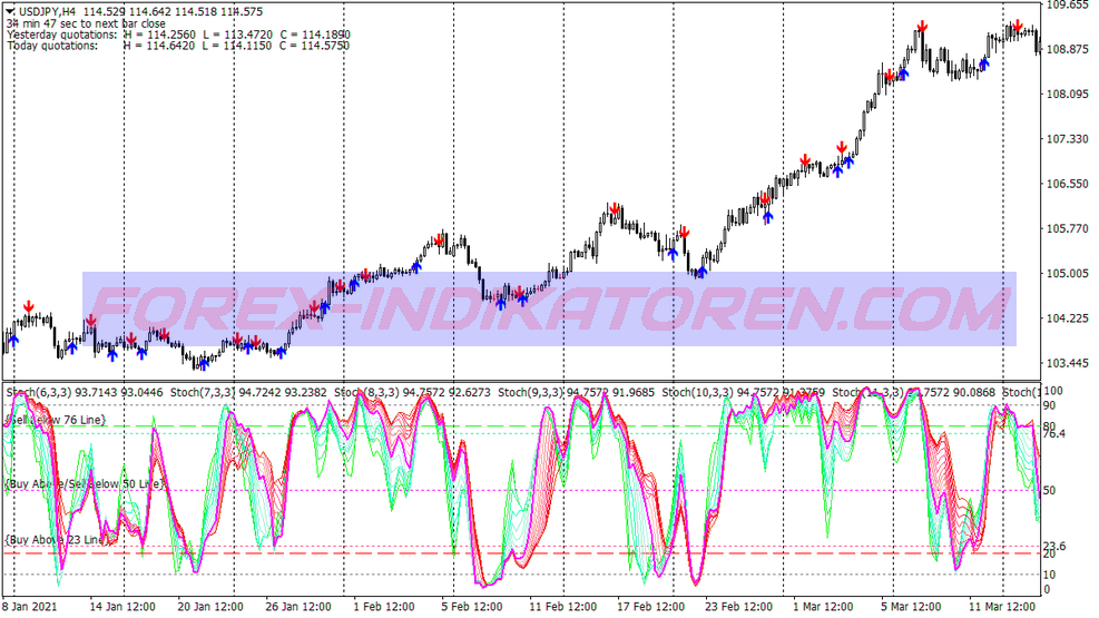 Auto Trend Support Resistance System für MT4