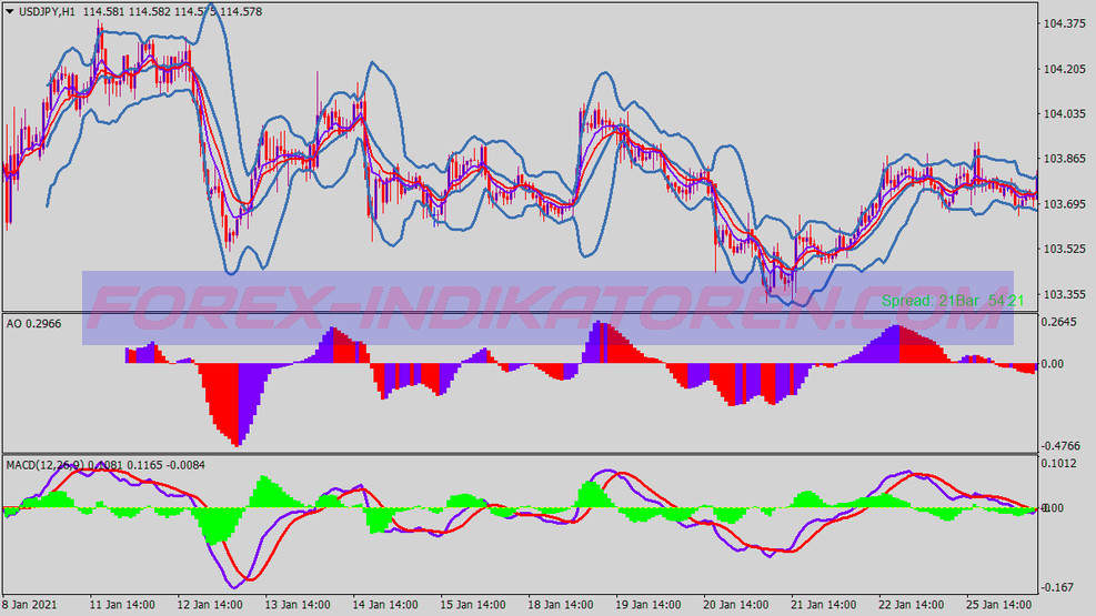 Awesome Bollinger Bands Scalping System für MT4