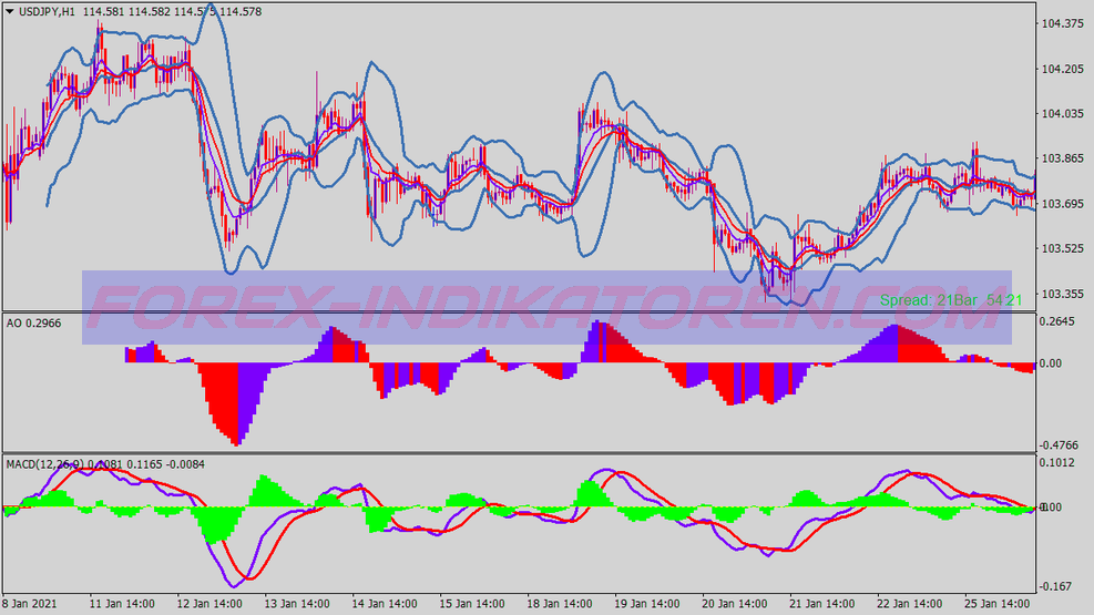 Awesome Bollinger Bands Scalping Trading System für MT4