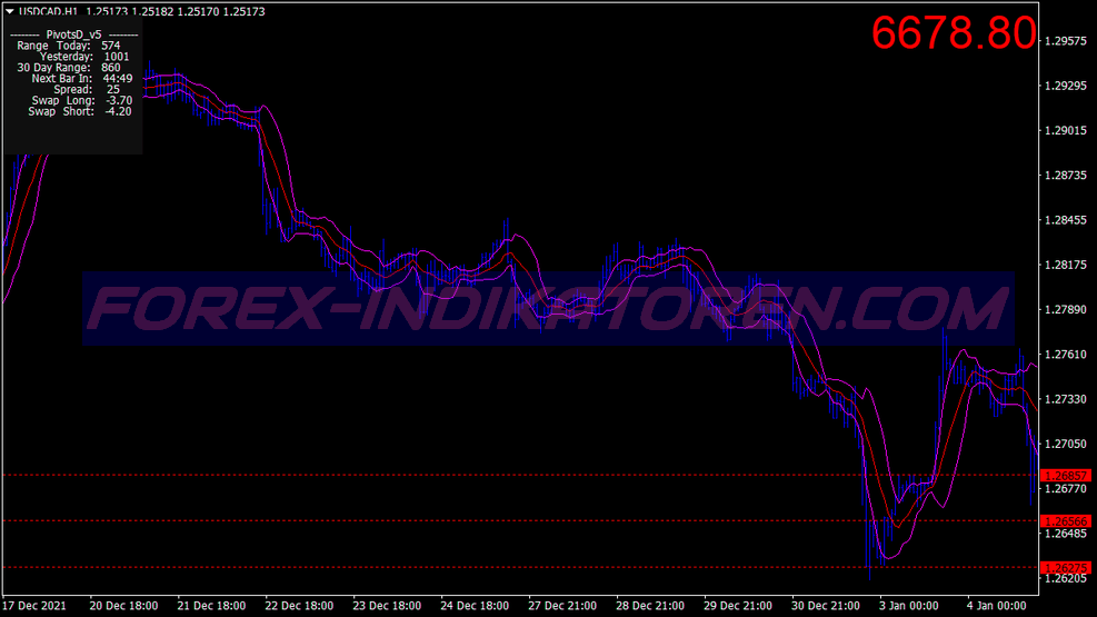 Bands Filter Volatility Trading System