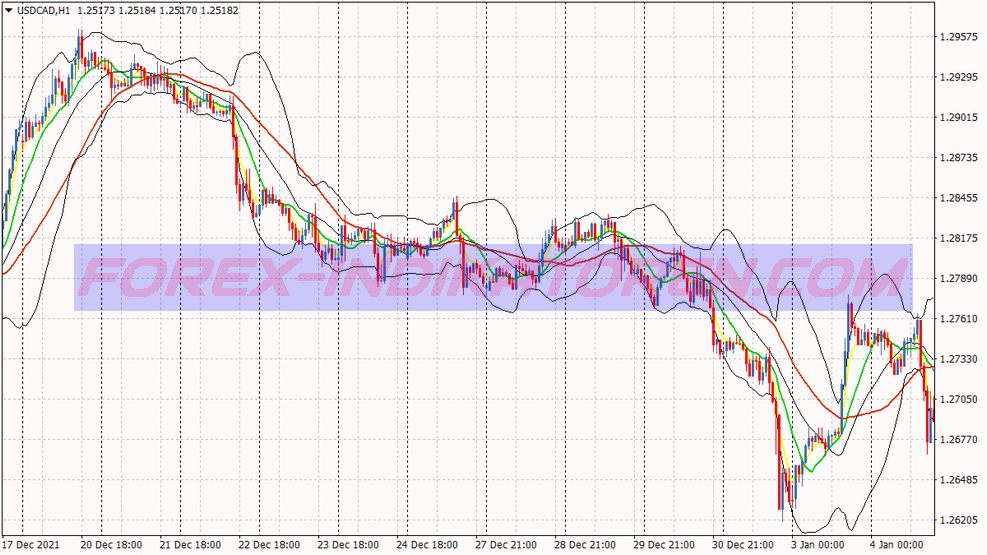 Bb Sma Trend Following Trading System für MT4