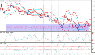 Bb Zig Zag Scalping System für MT4