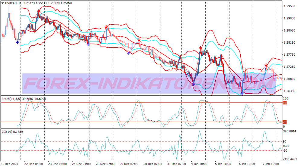 Bb Zig Zag Scalping Trading System für MT4