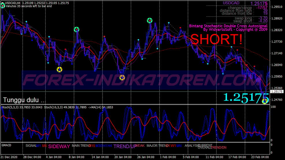 Bintang Stochastic Scalping Trading System für MT4