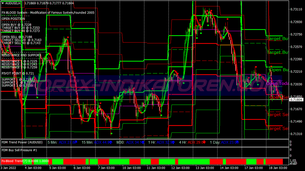 Blood Viper Trading System para MT4