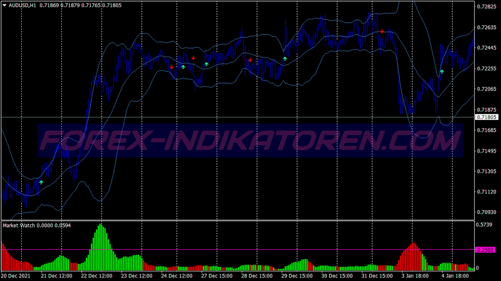 Bollinger Bands ออกจากระบบการซื้อขายสําหรับ MT4