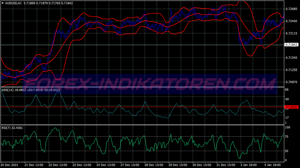 Bollinger Bands Rsi Adx Scalping System für MT4