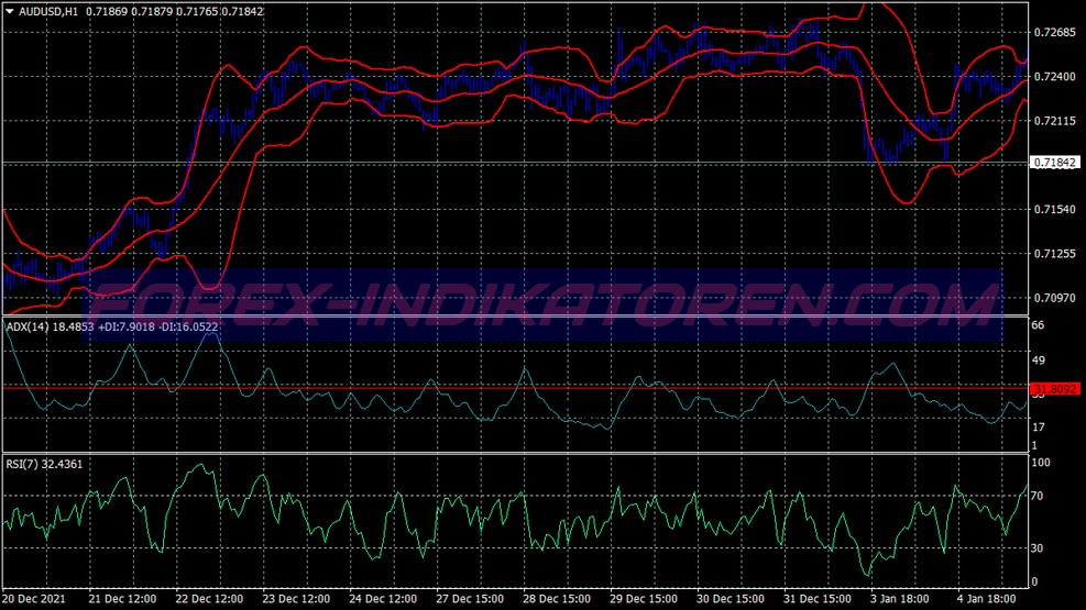 Bollinger Bands Rsi Adx Scalping Trading System für MT4