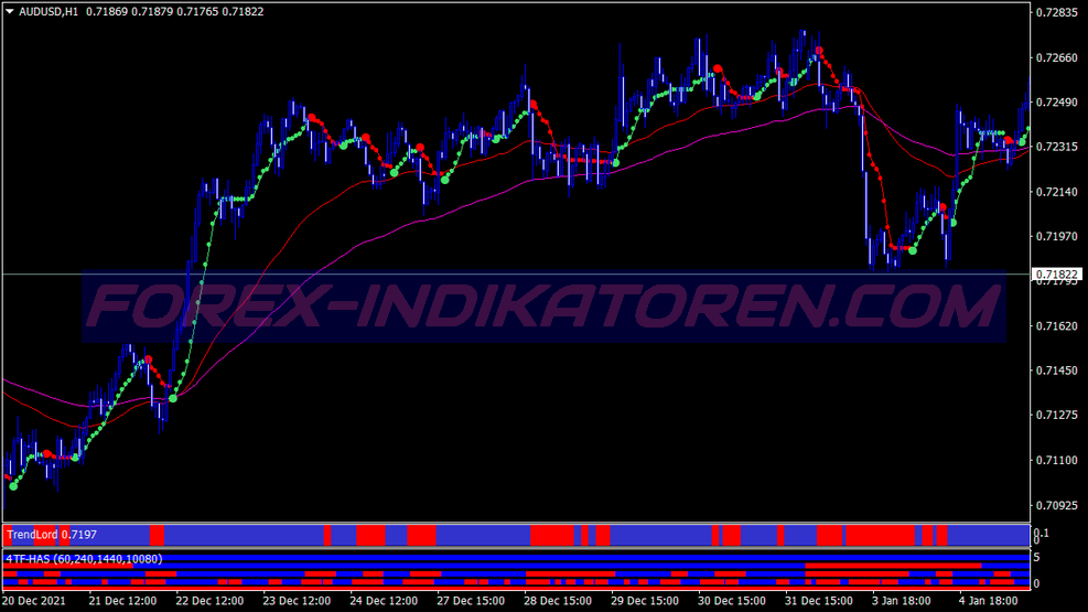 Bandas de Bollinger Stop Scalping Trading System für MT4